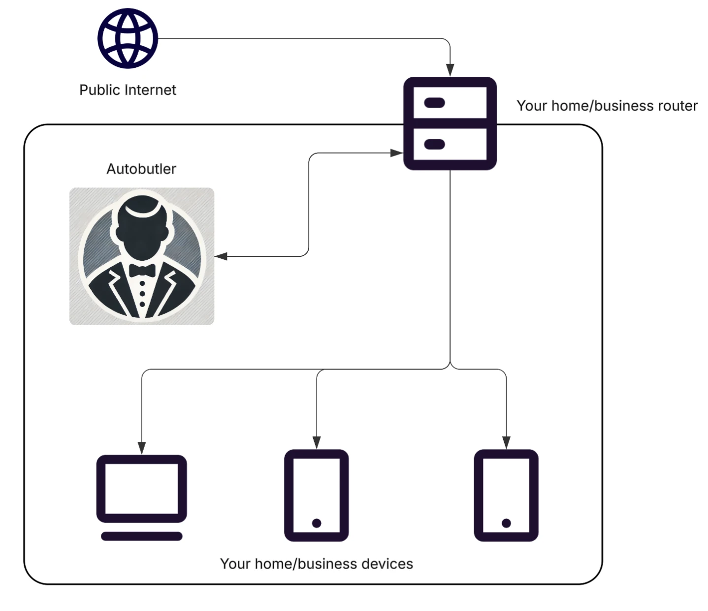 AutoButler Architecture